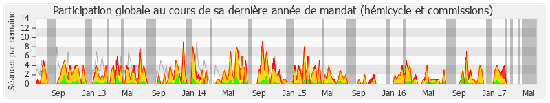 Participation globale-annee de Martial Saddier