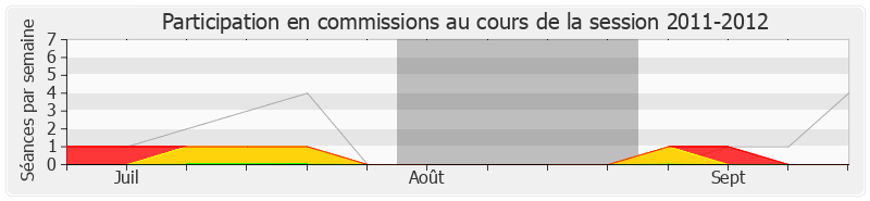 Participation commissions-20112012 de Martine Carrillon-Couvreur