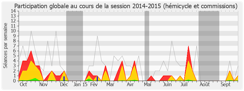 Participation globale-20142015 de Martine Carrillon-Couvreur