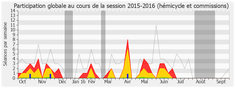 Participation globale-20152016 de Martine Carrillon-Couvreur