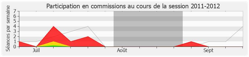 Participation commissions-20112012 de Martine Faure