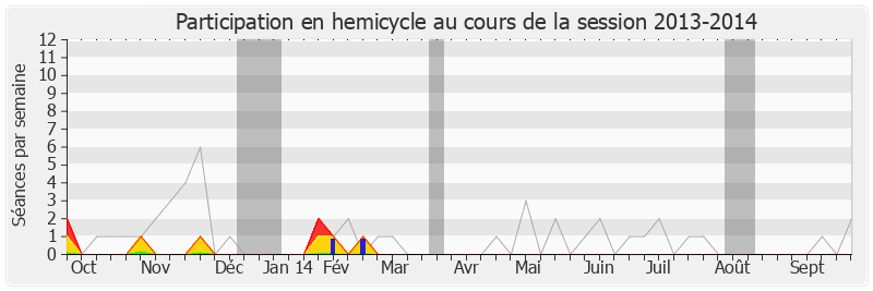 Participation hemicycle-20132014 de Martine Faure