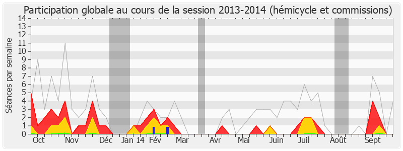 Participation globale-20132014 de Martine Faure