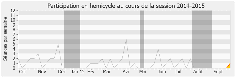 Participation hemicycle-20142015 de Martine Faure