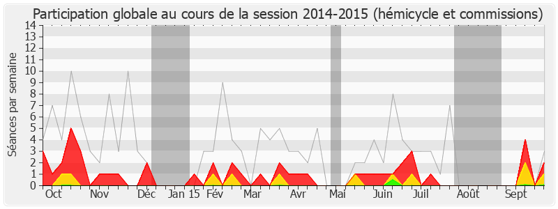 Participation globale-20142015 de Martine Faure