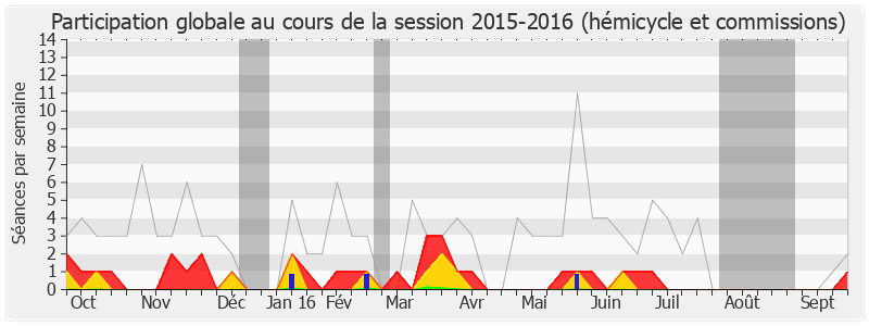 Participation globale-20152016 de Martine Faure