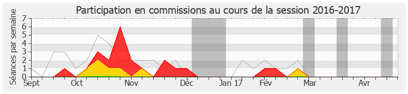 Participation commissions-20162017 de Martine Faure