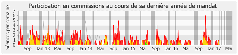 Participation commissions-legislature de Martine Faure