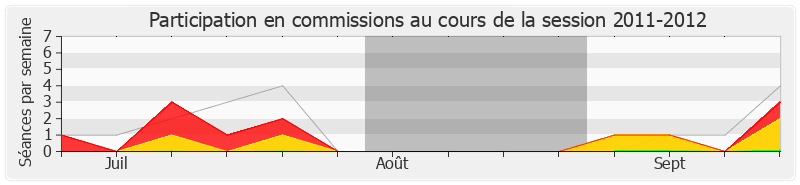 Participation commissions-20112012 de Martine Martinel