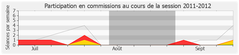 Participation commissions-20112012 de Martine Pinville