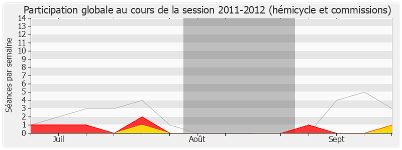 Participation globale-20112012 de Martine Pinville