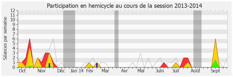 Participation hemicycle-20132014 de Martine Pinville