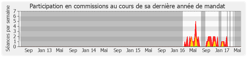 Participation commissions-legislature de Marylise Lebranchu