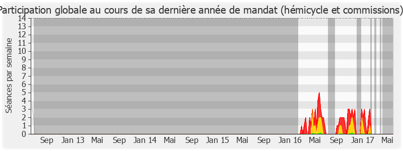 Participation globale-legislature de Marylise Lebranchu