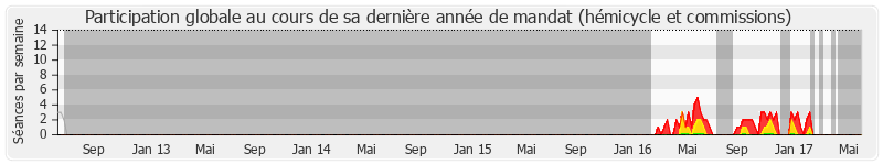 Participation globale-annee de Marylise Lebranchu