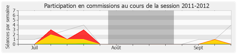 Participation commissions-20112012 de Mathieu Hanotin