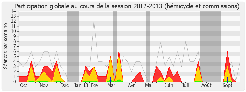 Participation globale-20122013 de Mathieu Hanotin