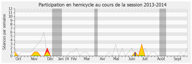 Participation hemicycle-20132014 de Mathieu Hanotin