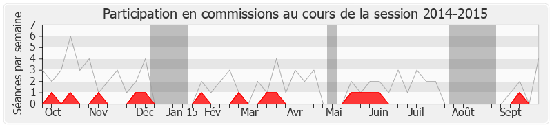 Participation commissions-20142015 de Mathieu Hanotin