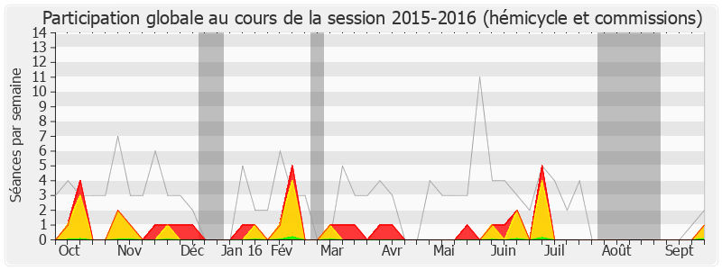 Participation globale-20152016 de Mathieu Hanotin