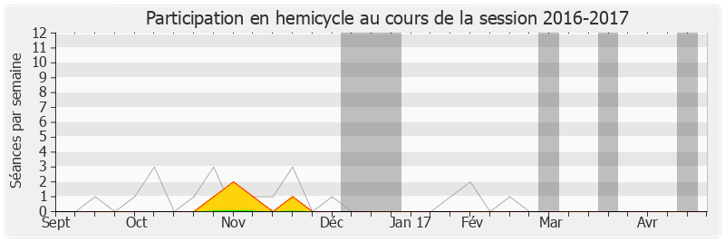 Participation hemicycle-20162017 de Mathieu Hanotin