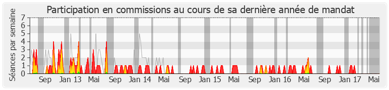 Participation commissions-legislature de Mathieu Hanotin