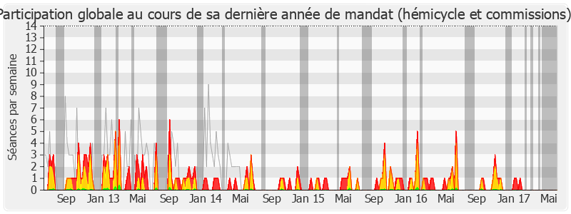 Participation globale-legislature de Mathieu Hanotin