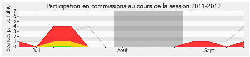 Participation commissions-20112012 de Maud Olivier