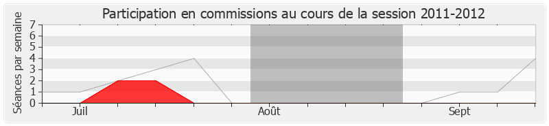 Participation commissions-20112012 de Maurice Leroy