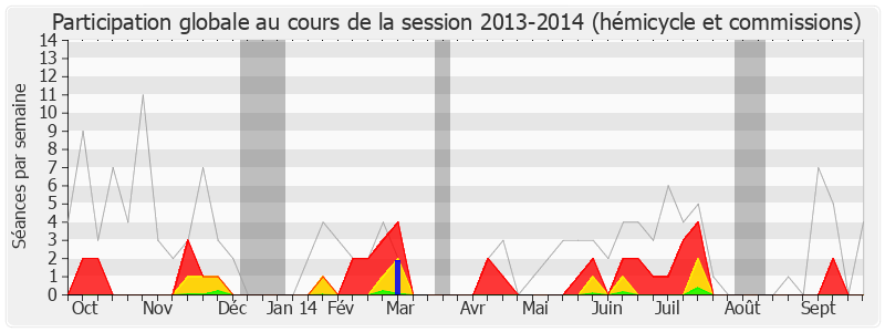 Participation globale-20132014 de Maurice Leroy