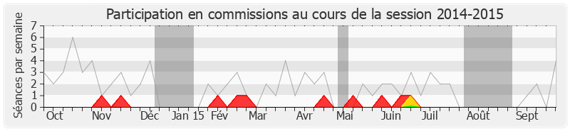 Participation commissions-20142015 de Maurice Leroy