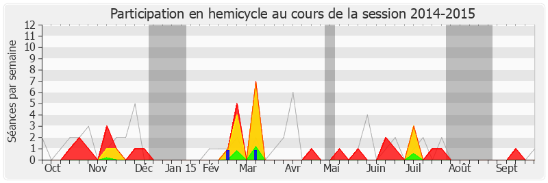 Participation hemicycle-20142015 de Maurice Leroy