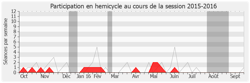 Participation hemicycle-20152016 de Maurice Leroy