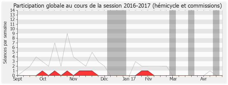 Participation globale-20162017 de Maurice Leroy