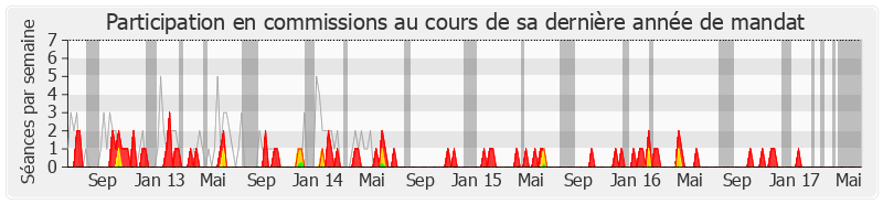 Participation commissions-legislature de Maurice Leroy