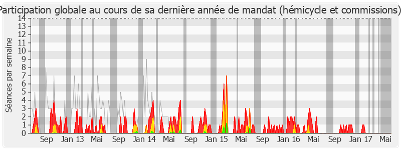 Participation globale-legislature de Maurice Leroy