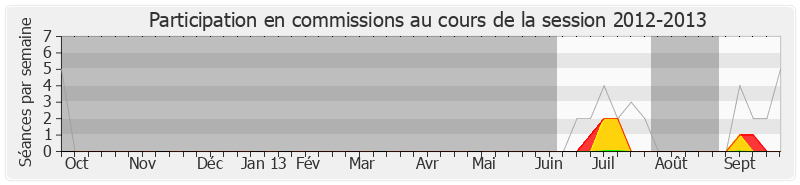 Participation commissions-20122013 de Meyer Habib