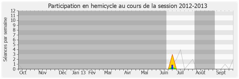 Participation hemicycle-20122013 de Meyer Habib