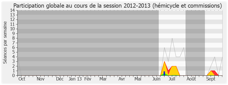 Participation globale-20122013 de Meyer Habib