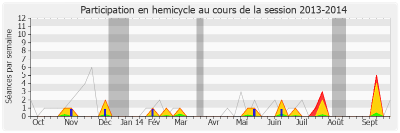 Participation hemicycle-20132014 de Meyer Habib