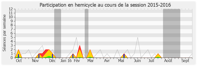 Participation hemicycle-20152016 de Meyer Habib