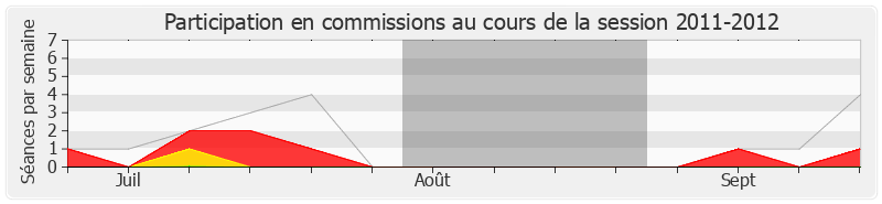 Participation commissions-20112012 de Michel Destot