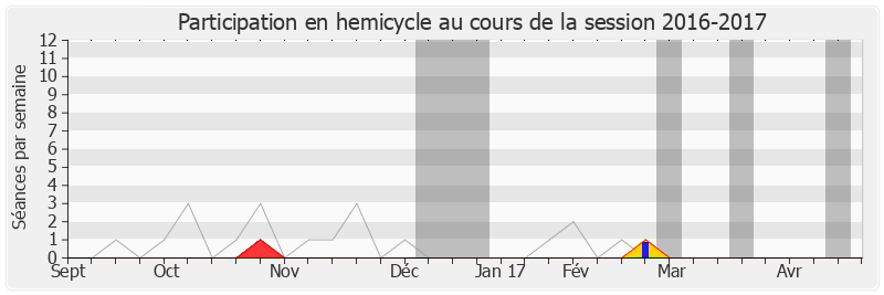 Participation hemicycle-20162017 de Michel Destot