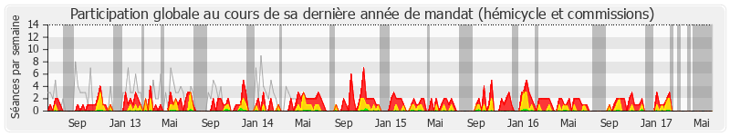 Participation globale-annee de Michel Destot