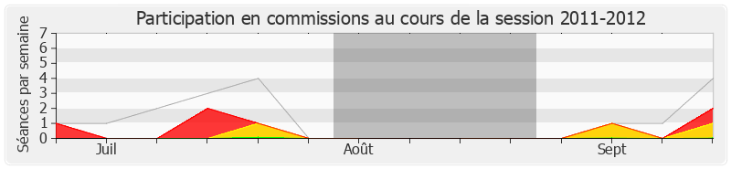 Participation commissions-20112012 de Michel Françaix