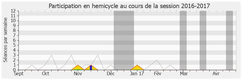 Participation hemicycle-20162017 de Michel Françaix