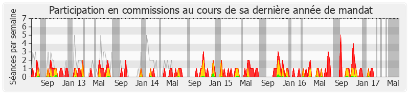 Participation commissions-legislature de Michel Françaix