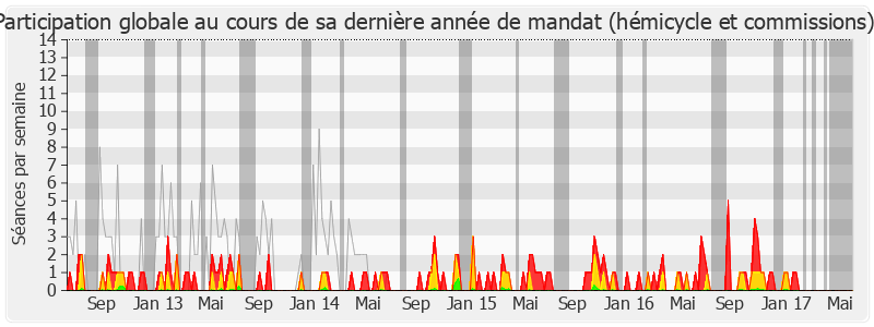 Participation globale-legislature de Michel Françaix