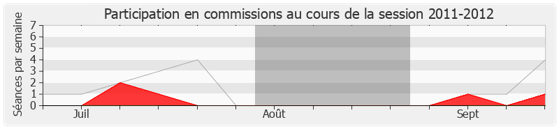 Participation commissions-20112012 de Michel Heinrich