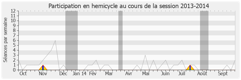 Participation hemicycle-20132014 de Michel Heinrich